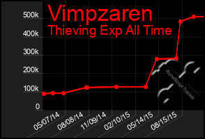 Total Graph of Vimpzaren