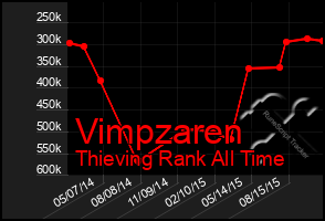 Total Graph of Vimpzaren