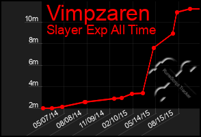 Total Graph of Vimpzaren