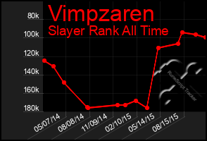 Total Graph of Vimpzaren