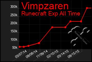 Total Graph of Vimpzaren