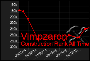 Total Graph of Vimpzaren