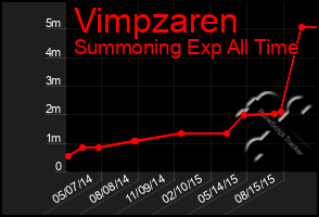 Total Graph of Vimpzaren