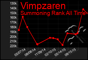 Total Graph of Vimpzaren