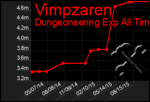 Total Graph of Vimpzaren