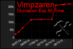 Total Graph of Vimpzaren