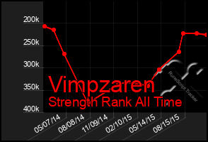 Total Graph of Vimpzaren