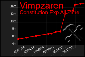 Total Graph of Vimpzaren