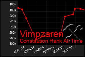 Total Graph of Vimpzaren