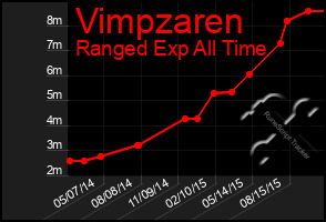 Total Graph of Vimpzaren