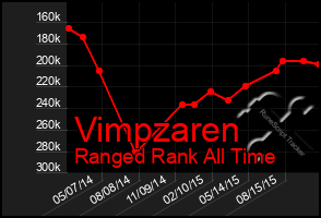 Total Graph of Vimpzaren