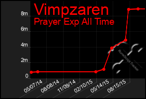 Total Graph of Vimpzaren