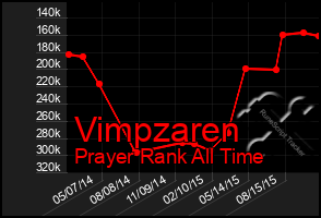 Total Graph of Vimpzaren