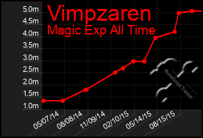 Total Graph of Vimpzaren