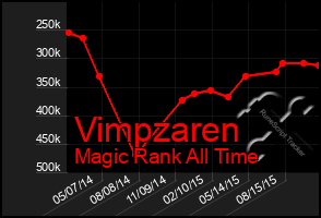 Total Graph of Vimpzaren