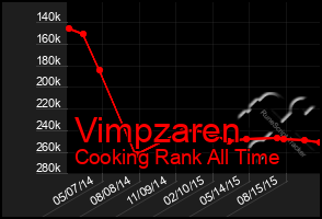 Total Graph of Vimpzaren