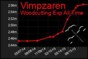 Total Graph of Vimpzaren