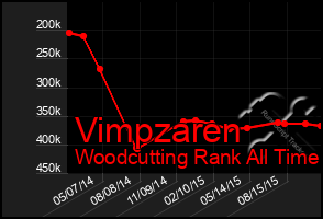 Total Graph of Vimpzaren