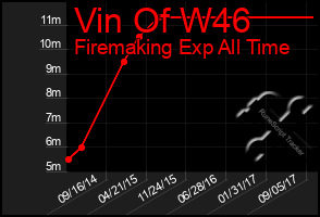 Total Graph of Vin Of W46