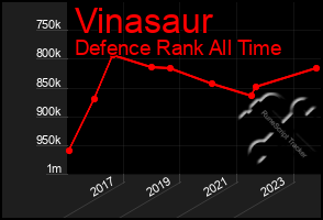 Total Graph of Vinasaur