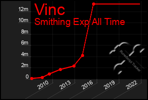 Total Graph of Vinc