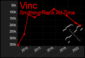 Total Graph of Vinc