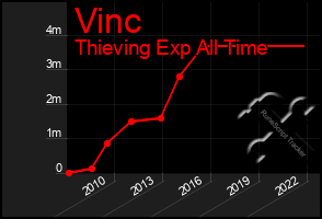 Total Graph of Vinc