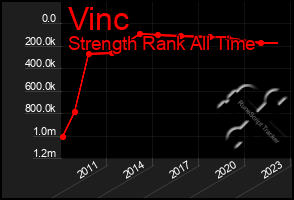 Total Graph of Vinc