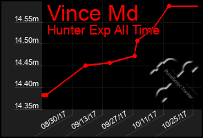 Total Graph of Vince Md