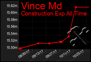 Total Graph of Vince Md