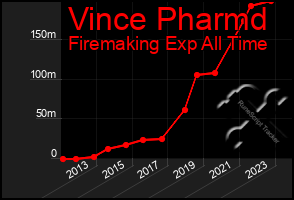 Total Graph of Vince Pharmd