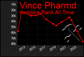 Total Graph of Vince Pharmd