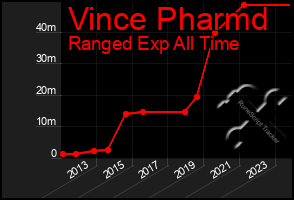 Total Graph of Vince Pharmd