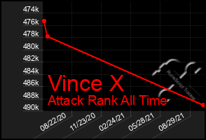 Total Graph of Vince X