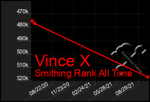 Total Graph of Vince X