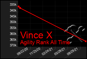 Total Graph of Vince X