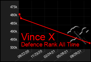 Total Graph of Vince X