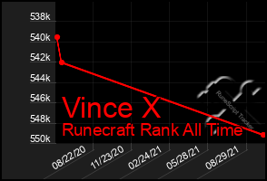 Total Graph of Vince X