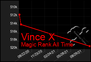 Total Graph of Vince X