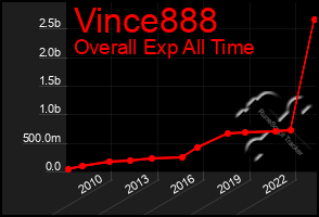 Total Graph of Vince888