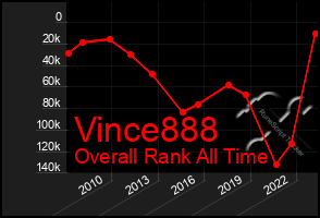 Total Graph of Vince888