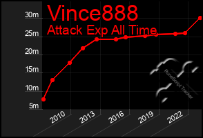 Total Graph of Vince888