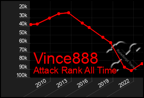 Total Graph of Vince888