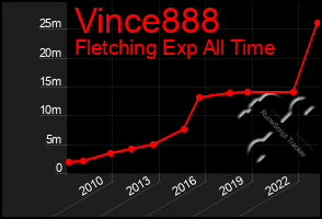 Total Graph of Vince888