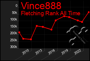 Total Graph of Vince888