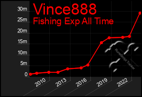 Total Graph of Vince888