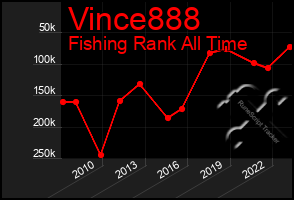 Total Graph of Vince888