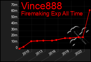 Total Graph of Vince888