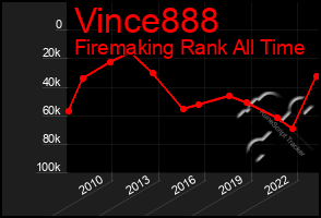 Total Graph of Vince888