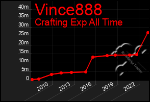 Total Graph of Vince888